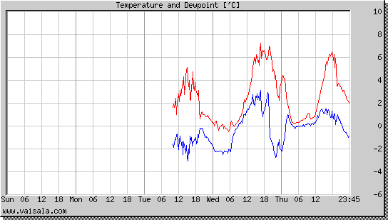 Temperature and Dewpoint