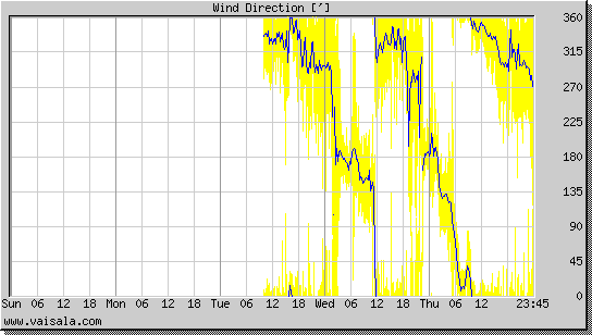 Wind Direction