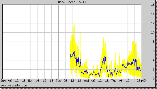 Wind Speed