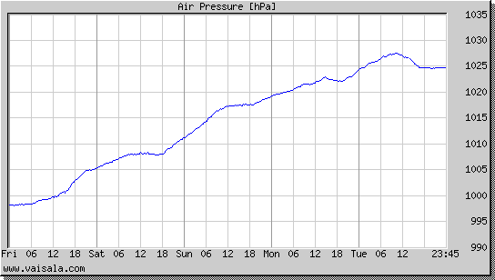 Air Pressure