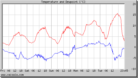 Temperature and Dewpoint