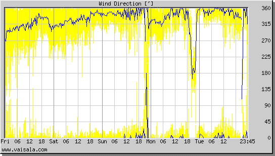 Wind Direction