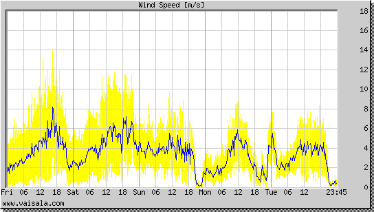 Wind Speed