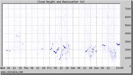 Cloud Height and Backscatter