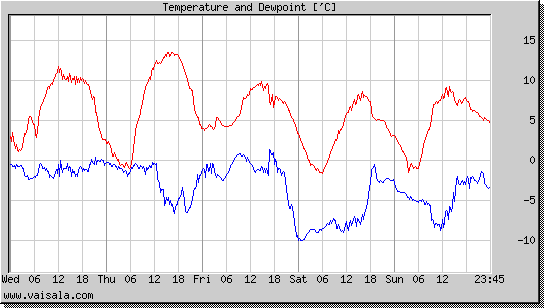 Temperature and Dewpoint