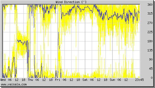 Wind Direction