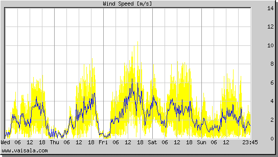 Wind Speed