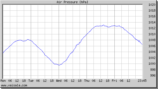 Air Pressure