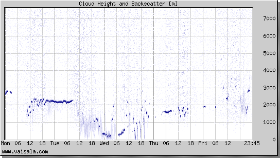 Cloud Height and Backscatter