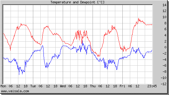 Temperature and Dewpoint