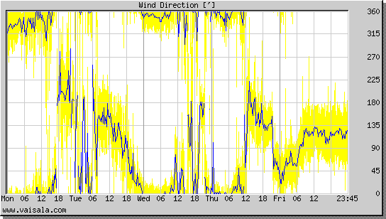 Wind Direction