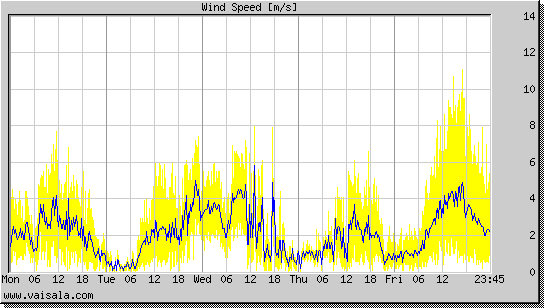 Wind Speed