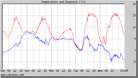 Temperature and Dewpoint