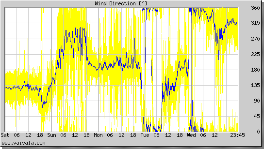 Wind Direction