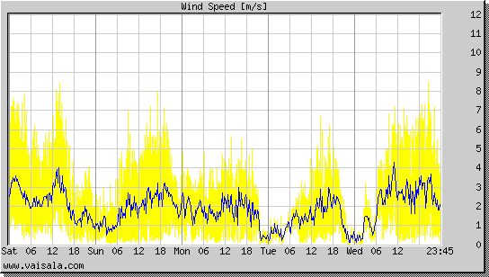 Wind Speed