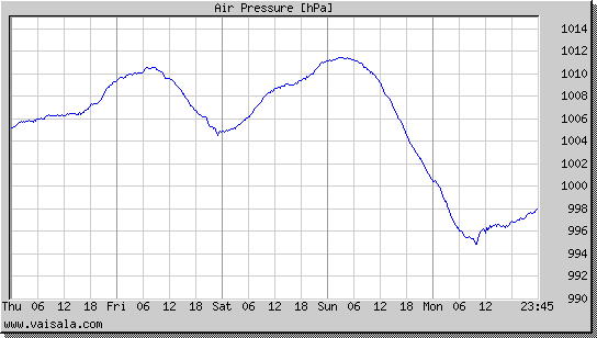 Air Pressure