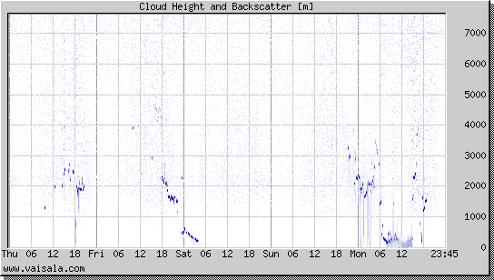 Cloud Height and Backscatter