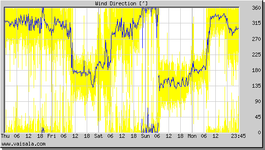 Wind Direction