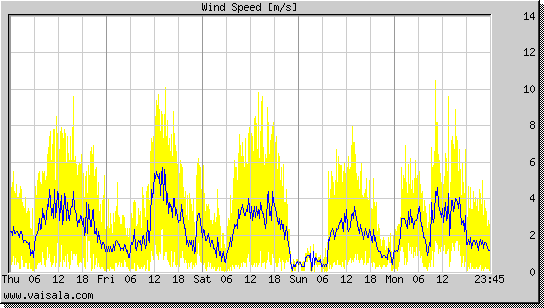 Wind Speed