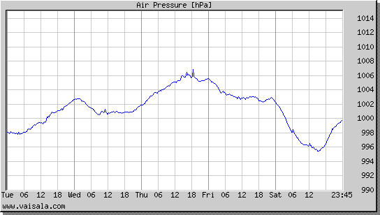 Air Pressure