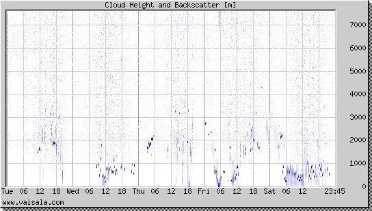 Cloud Height and Backscatter