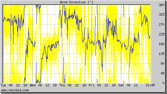 Wind Direction