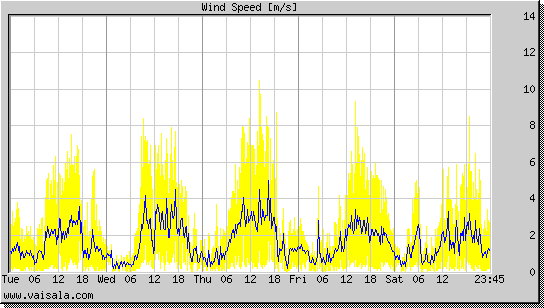 Wind Speed