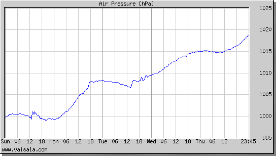 Air Pressure