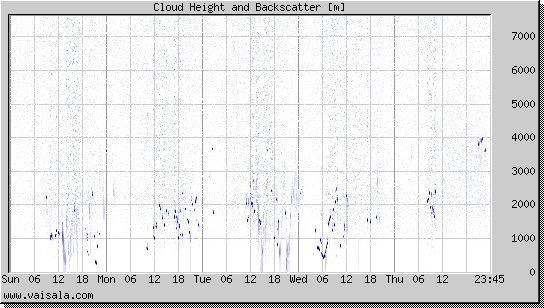 Cloud Height and Backscatter