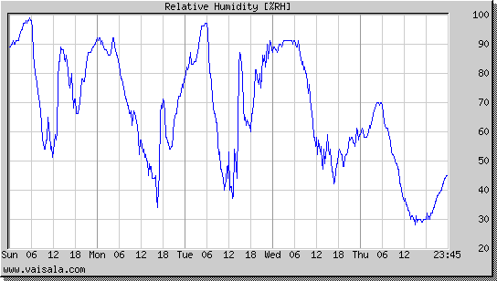 Relative Humidity