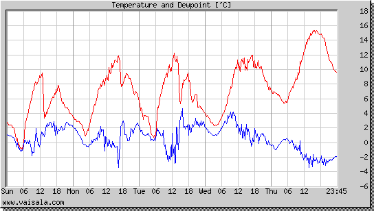 Temperature and Dewpoint