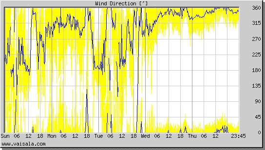 Wind Direction