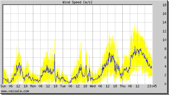 Wind Speed