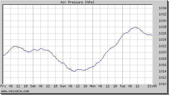 Air Pressure