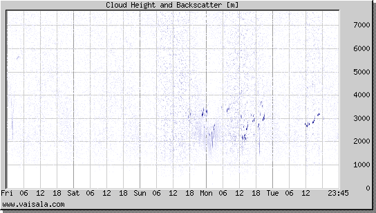 Cloud Height and Backscatter