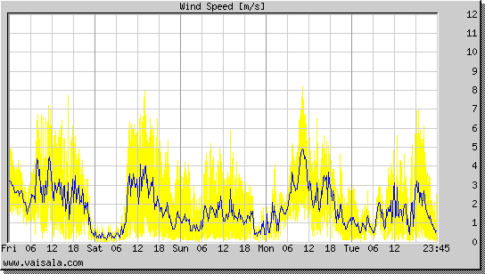 Wind Speed