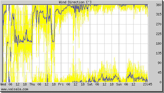 Wind Direction