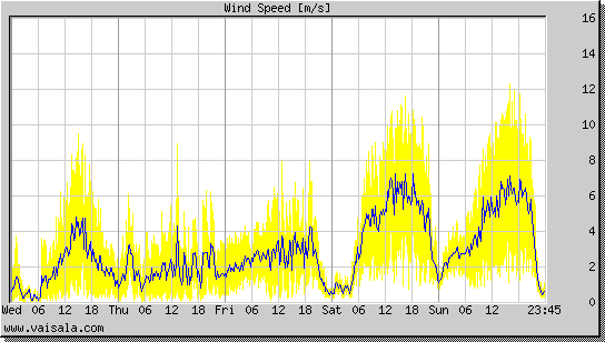 Wind Speed