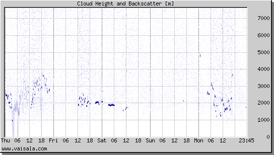 Cloud Height and Backscatter