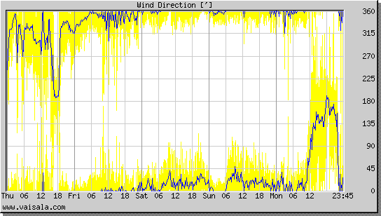 Wind Direction