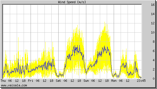 Wind Speed