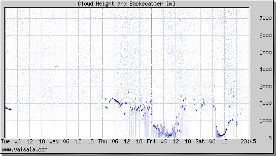 Cloud Height and Backscatter