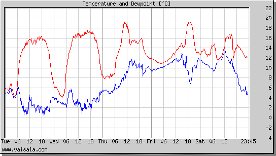 Temperature and Dewpoint