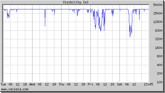 Visibility