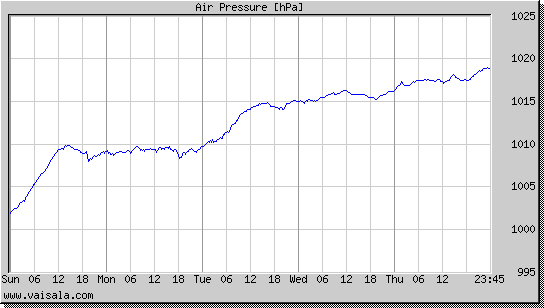 Air Pressure