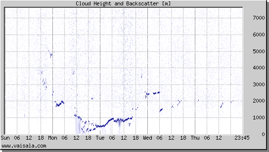 Cloud Height and Backscatter