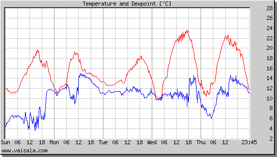 Temperature and Dewpoint