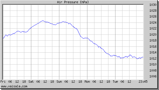 Air Pressure