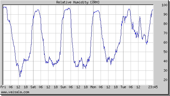 Relative Humidity