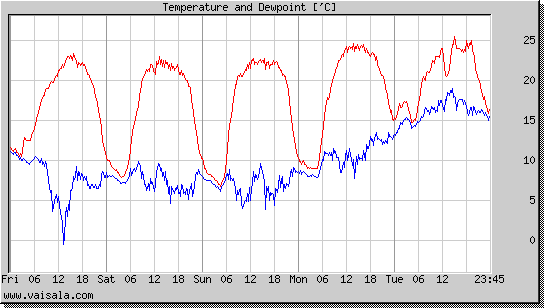 Temperature and Dewpoint